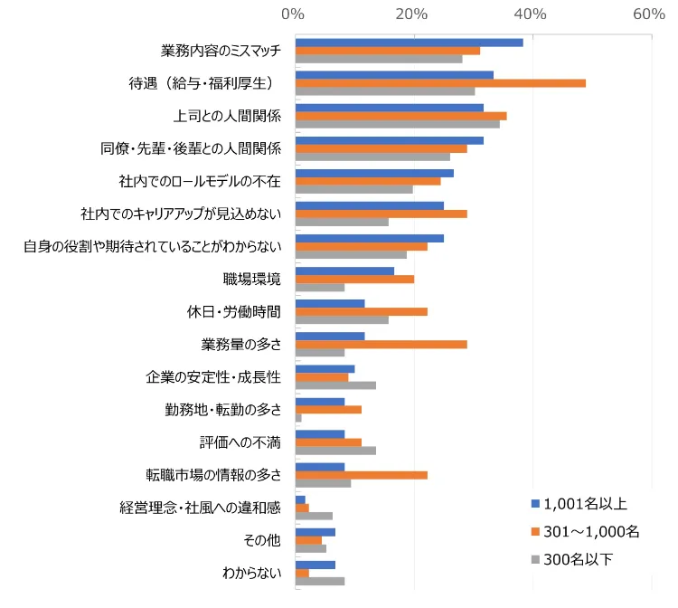 新卒(若手)早期離職理由