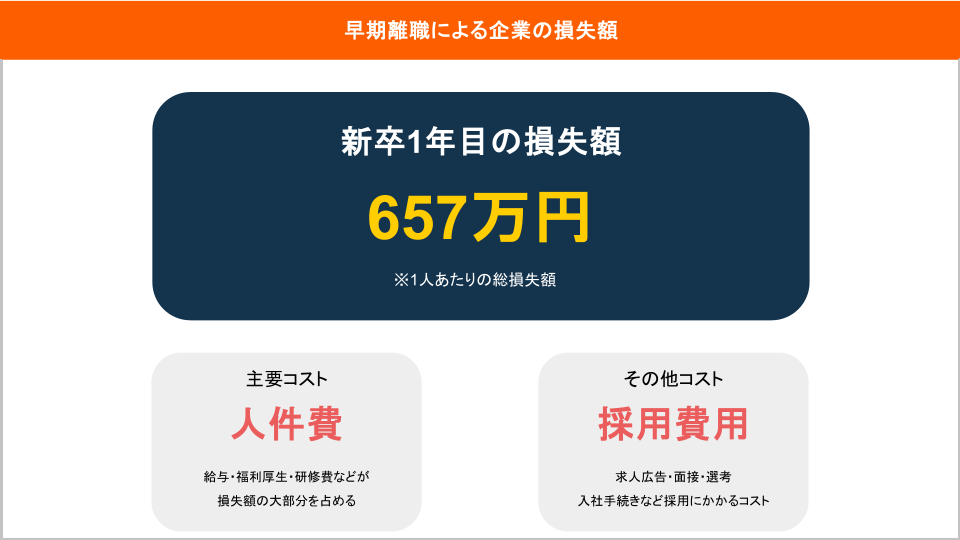新卒の早期離職によるコスト