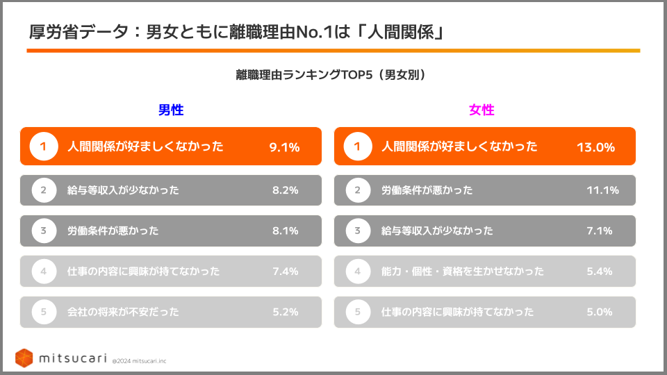 厚生労働省調査「転職者が前職を辞めた理由別割合」
