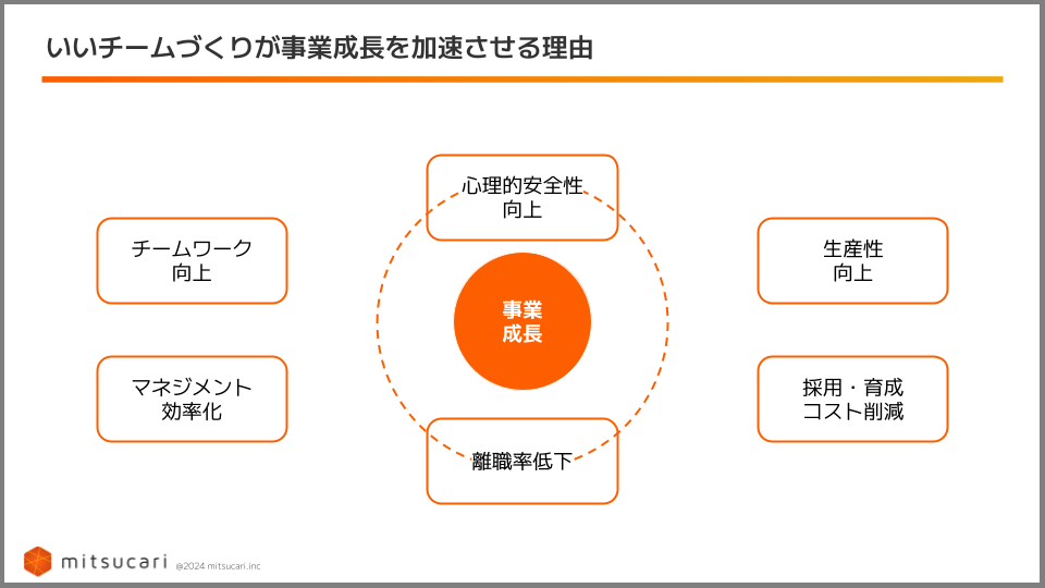 いいチームづくりが事業成長を加速させる理由
