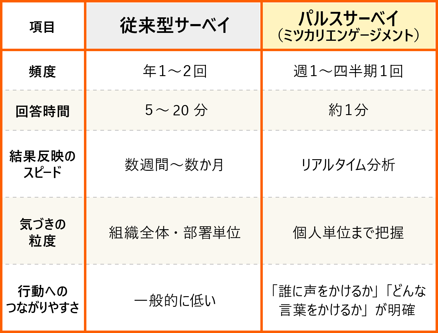 従来型サーベイとパルスサーベイ比較表
