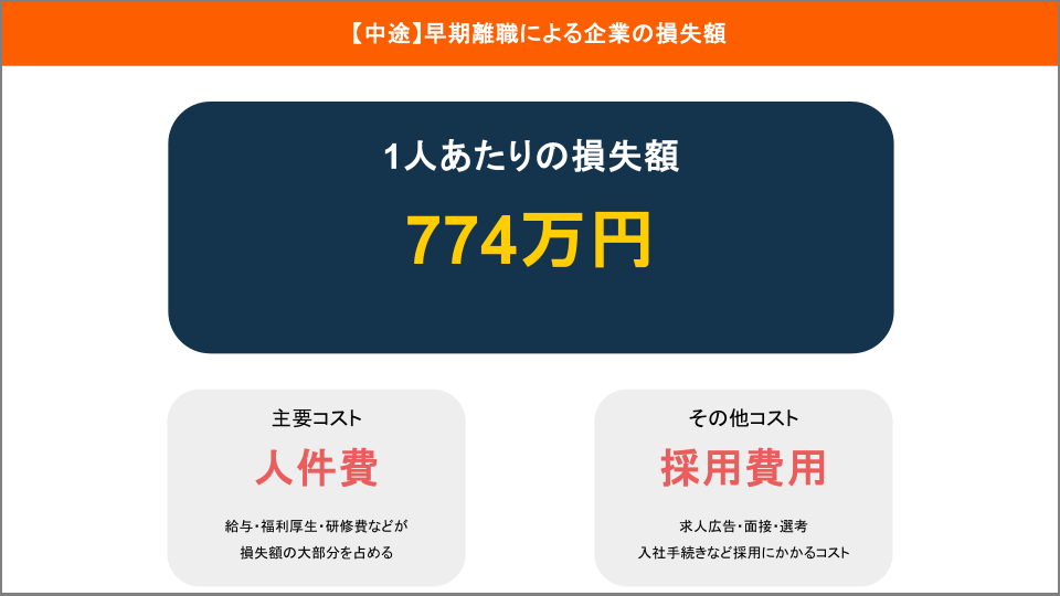 中途採用者の早期離職による企業の損失額