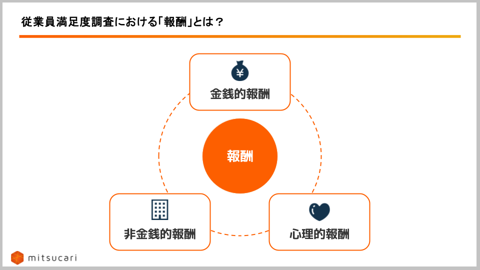 従業員満足度における3つの報酬