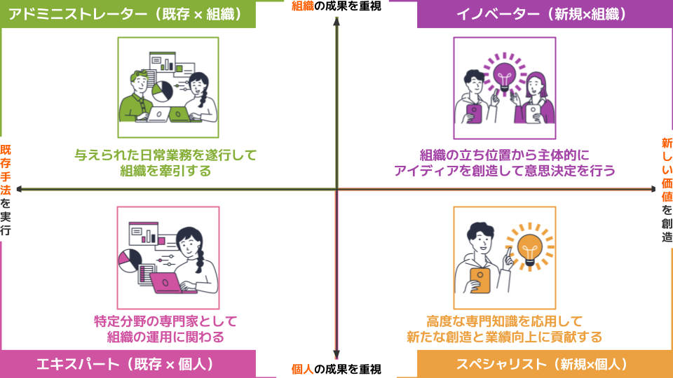 人材ポートフォリオ基本の4象限