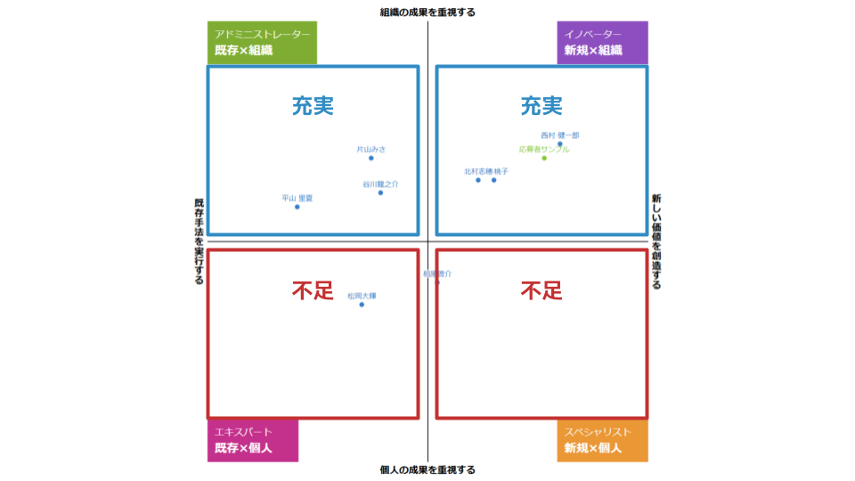 人材ポートフォリオの分析例