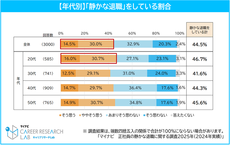 静かな退職の調査データ