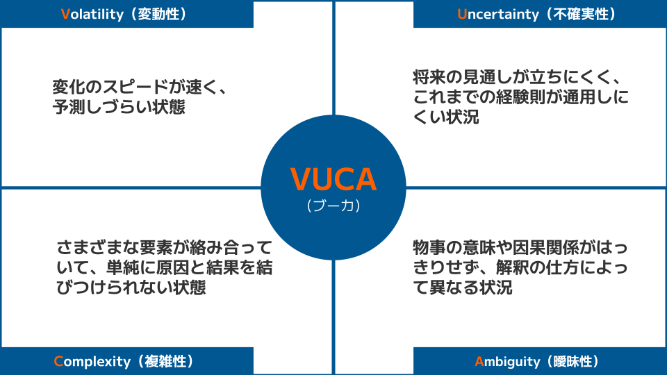 VUCA(ブーカ)とは