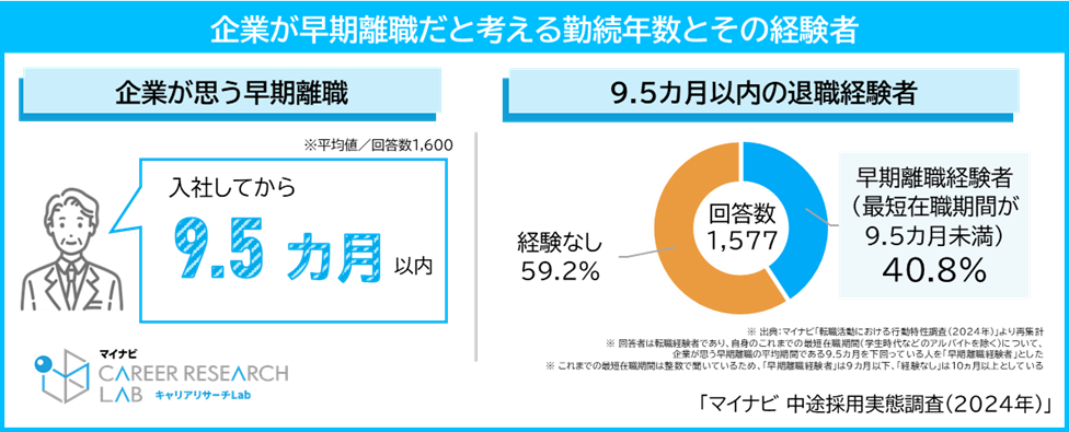 企業が早期離職だと考える勤続年数と離職率