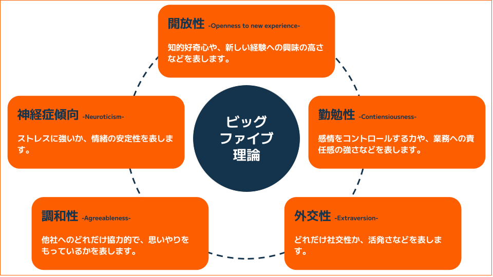ビッグファイブ理論 5つの要素